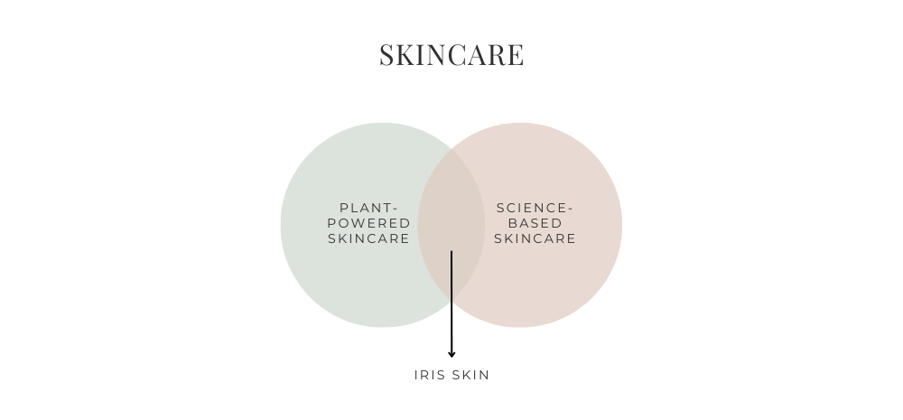 IRIS COSMETICS: Combination of Natural and Science-Based Skincare